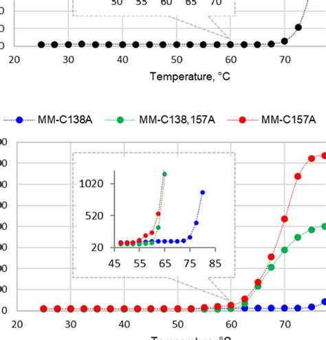 Dynamic Light Scattering: A Practical Guide and Applications