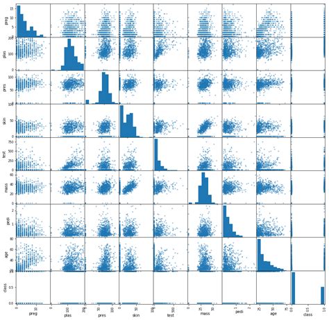 Membaca Matrix Scatter Plot