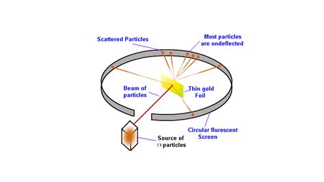 conclusion of rutherford’s alpha scattering experiment