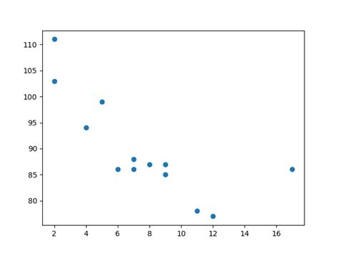 Analisis Data Automobile Dataset dengan Menggunakan Scatterplot