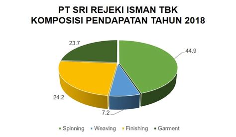 Analisis Keuangan SRI REJEKI ISMAN TBK: Laba Bersih Turun 1,94% dalam Seminggu Terakhir