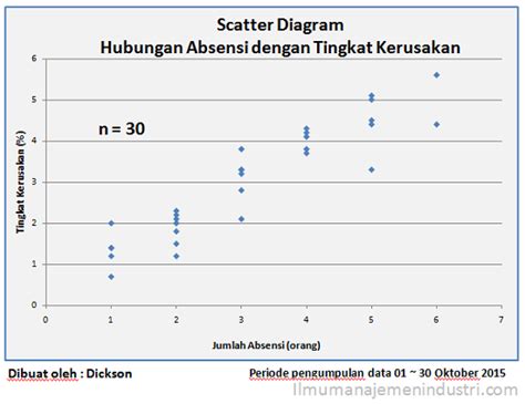 Pengertian Scatter Diagram (Diagram Tebar) dan Cara Membuatnya