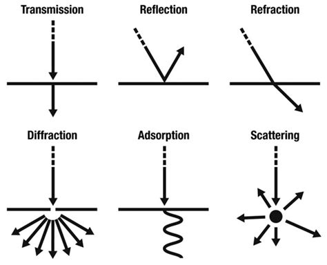 Artikel: Pengaruh Faktor-Faktor pada Sinyal Wi-Fi – Refleksi, Absorpsi, Diffraksi, dan Scattering