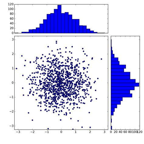 Plotting Data with Gnuplot and Matplotlib