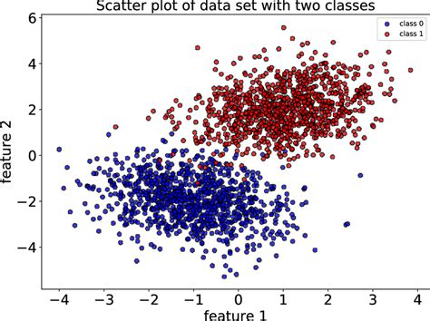 scatter plot for different class