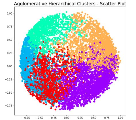 python scatter plot hierarchical clustering