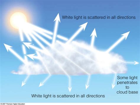 Warnaawan Cloud: Mie Scattering dan Rayleigh Scattering