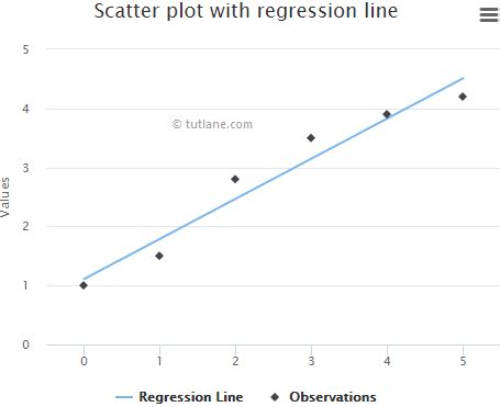 Mengaktifkan Garis pada Plot Scatter Highcharts