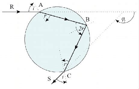 Rainbow Scattering dari Drop Sferoid: Penjelasan tentang Fokus Umbilik Hiperek