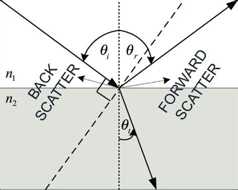 Backscattering: The Reflection of Light Waves