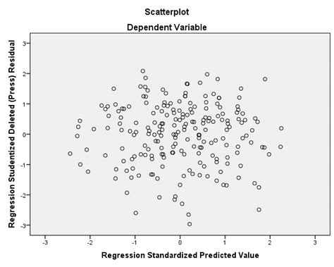 Uji Heteroskedastisitas dengan Grafik Scatterplot SPSS