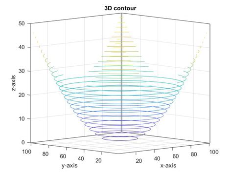 Membuat Plot Konturnya dari Data Scatter