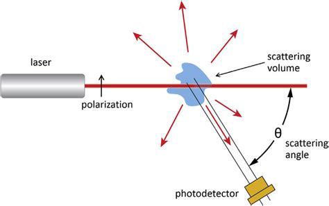 Mengerti dan Memprediksi Sifat Light Scattering: Analisis dan Simulasi