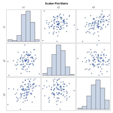 Plotting Multivariate Data