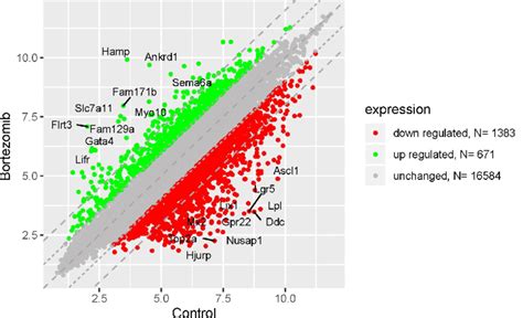 Baca Scatter Plot Gene Expression dengan Benar: Interpreting Results Differential Gene Expression RNA