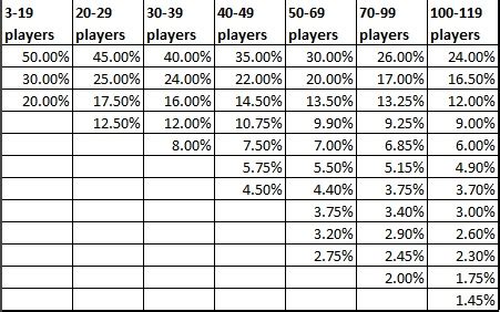 Poker Tournament Payout Structure Calculator: Membuat Struktur Hadiah yang Adil