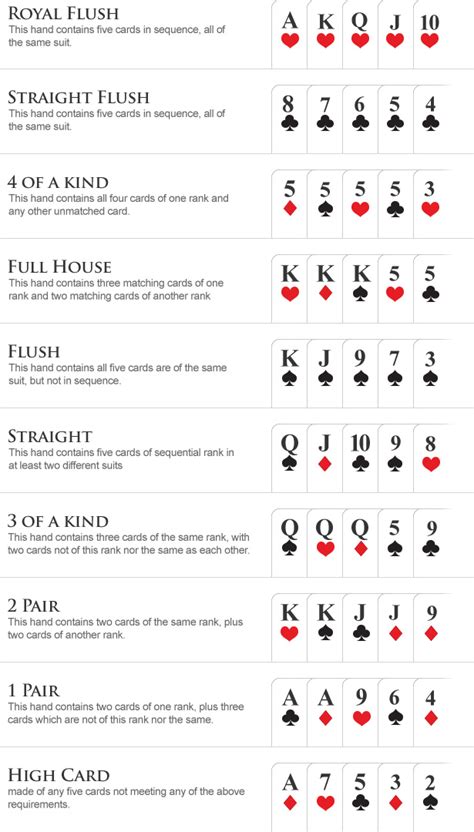 The Best Poker Hand Rankings Chart