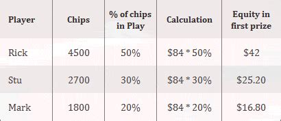 Independent Chip Model (ICM) dalam Tournaments Poker