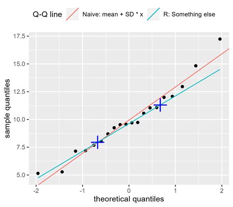 Distributional Assumptions: Q-Q Plots