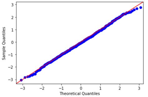 Plotting Quantile-Quantile (QQ) Plots in Python