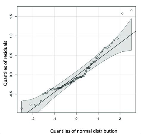 Membuat Q-Q Plot dalam Pemrograman R