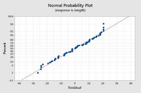 Mengoptimalkan Prediksi dan Analisis Regresi dengan Normal Probability Plot