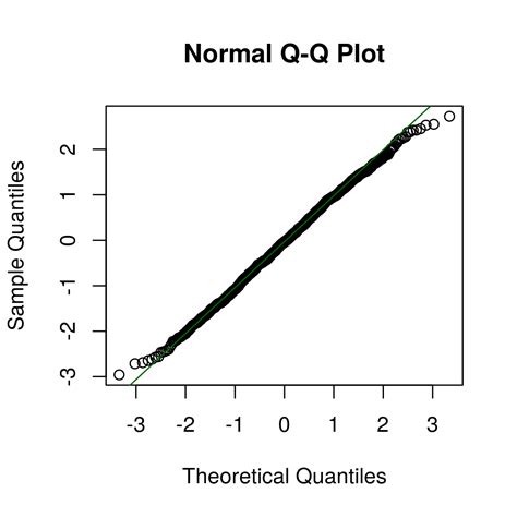 Plotting Normality: Quantile-Quantile Plots in R