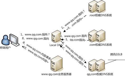 Penggunaan DNS Google Publik untuk Mengecek Ketersediaan Situs QQ.com