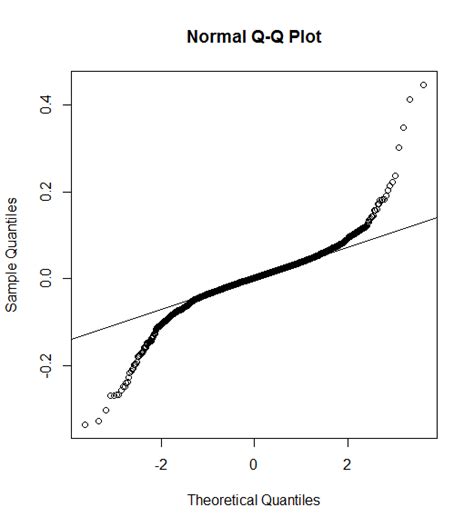 Interpreting the Shape of a Normal Quantile-Quantile (QQ) Plot