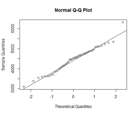 Menganalisis Normalitas Data dengan Metode QQ Plot dan Uji Shapiro-Wilk