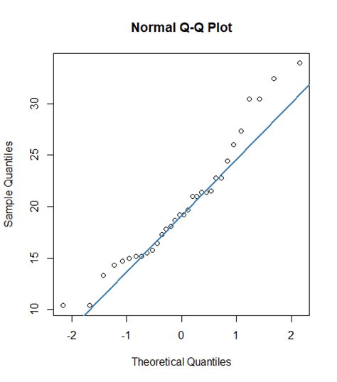 Analisis Distribusi Bell-Curve dan Plotting dengan R