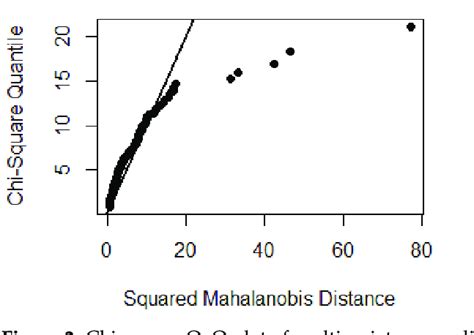 Keterbaca P-value pada Plot Chi-Square dan Interpretasi Q-Q Plot untuk Data Multivari