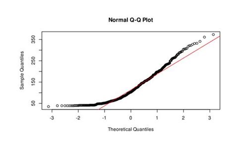 Plotting Quantile-Quantile Plots in R: A Comprehensive Guide