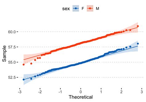 Membuat Plot Q-Q menggunakan ggplot2