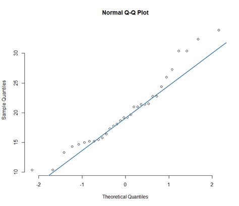 Interpreting Q-Q Plot in Linear Regression: Explained