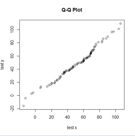 Histogram dan QQ Plot dalam Software Statistika Gratis