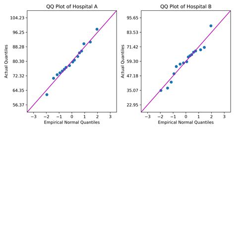 Analisis Penggunaan QQ Plot dalam Minitab dan R