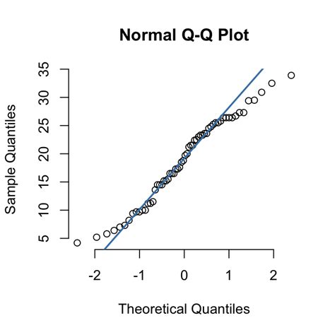 cara membuat qq plot di r