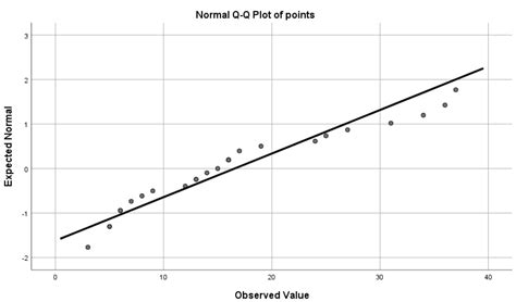 Penggunaan SPSS Statistics untuk Menguji Normalitas Data