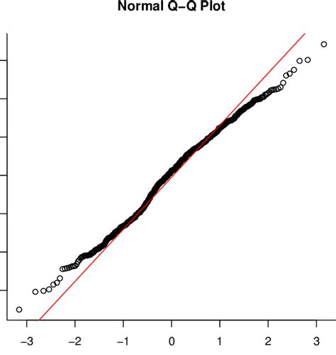 Uji Shapiro-Wilk dan Plot Residual dan Q-Q